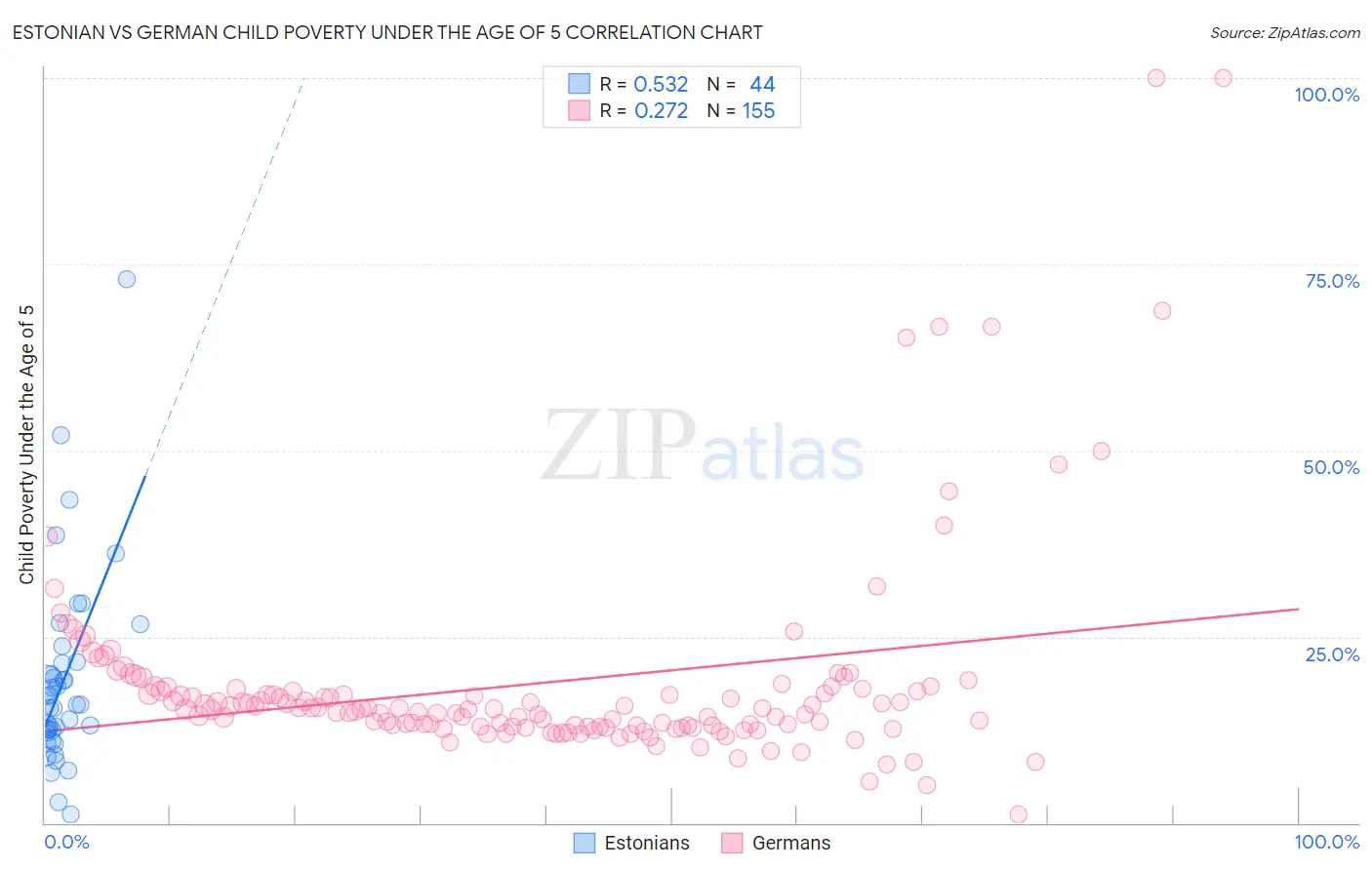 Estonian vs German Child Poverty Under the Age of 5