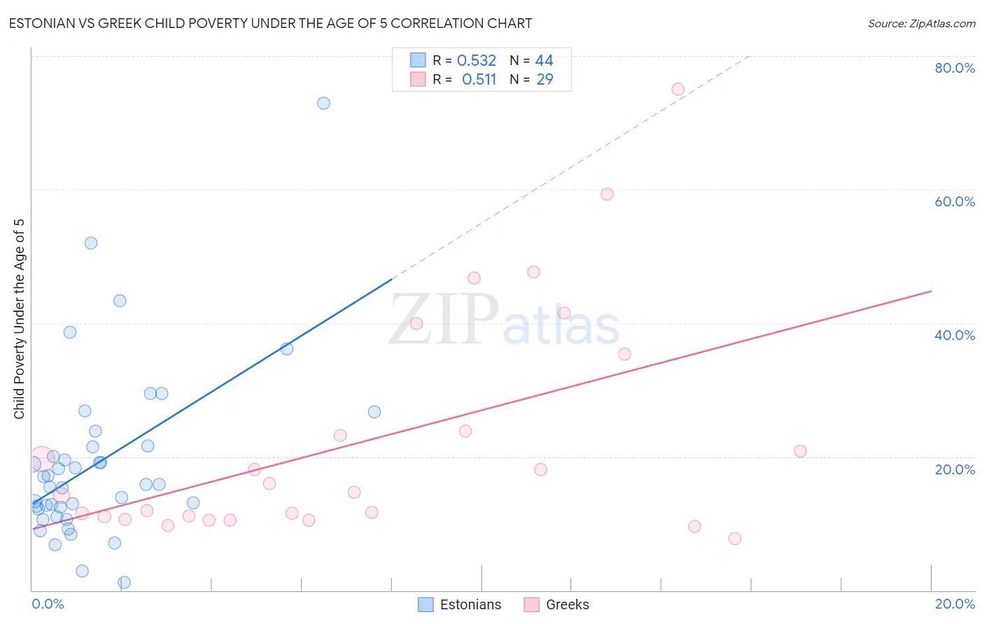 Estonian vs Greek Child Poverty Under the Age of 5