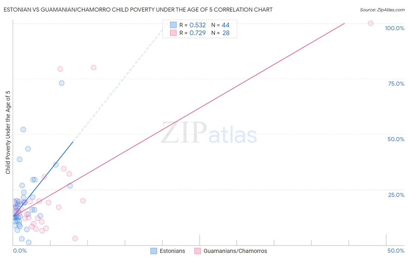 Estonian vs Guamanian/Chamorro Child Poverty Under the Age of 5
