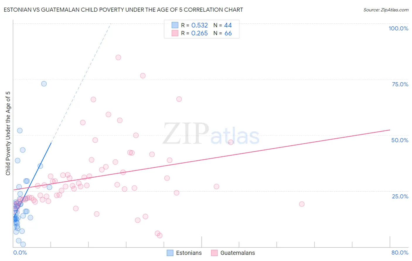 Estonian vs Guatemalan Child Poverty Under the Age of 5