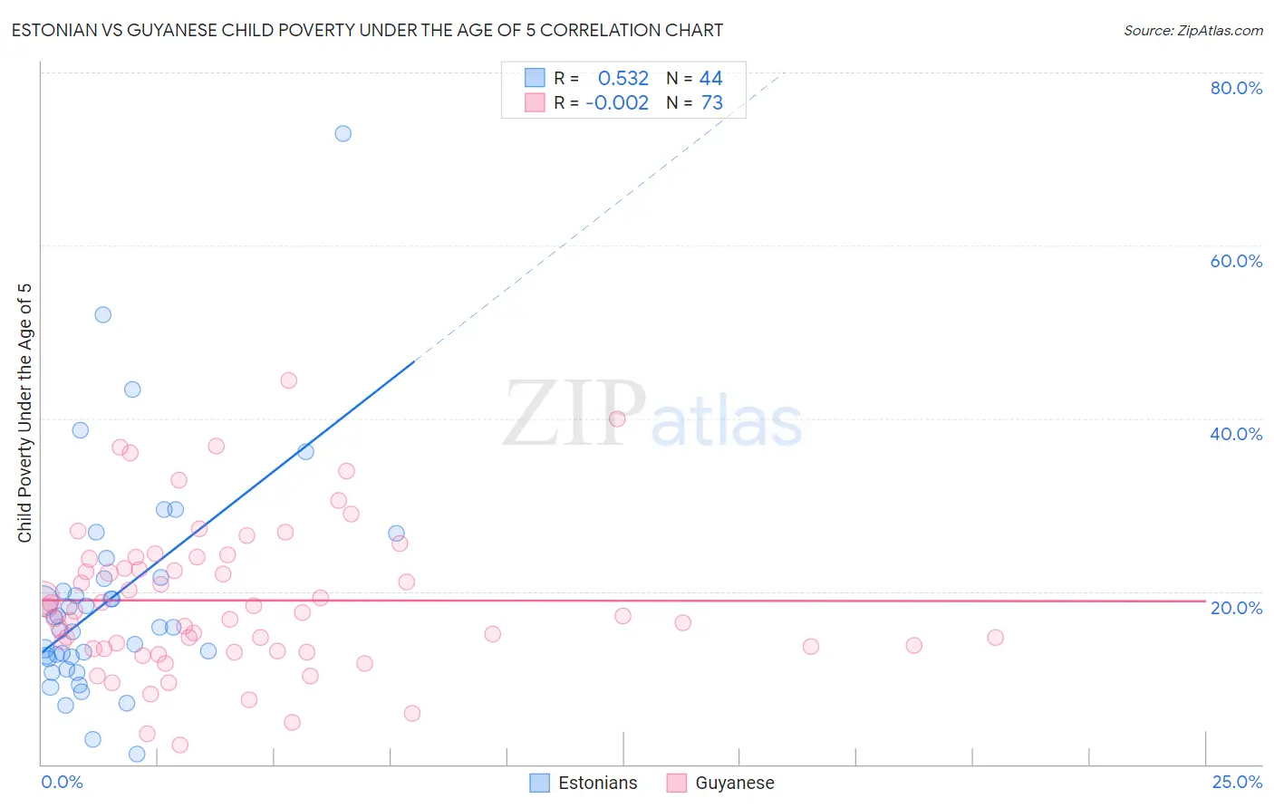 Estonian vs Guyanese Child Poverty Under the Age of 5