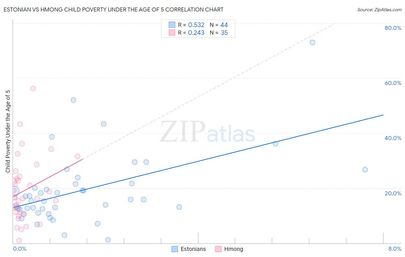Estonian vs Hmong Child Poverty Under the Age of 5