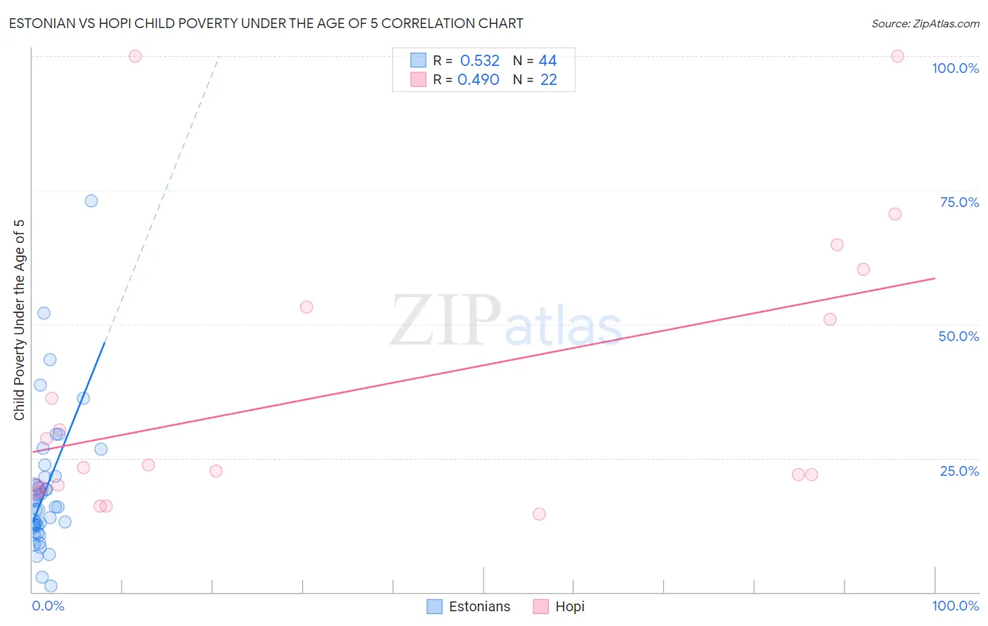 Estonian vs Hopi Child Poverty Under the Age of 5