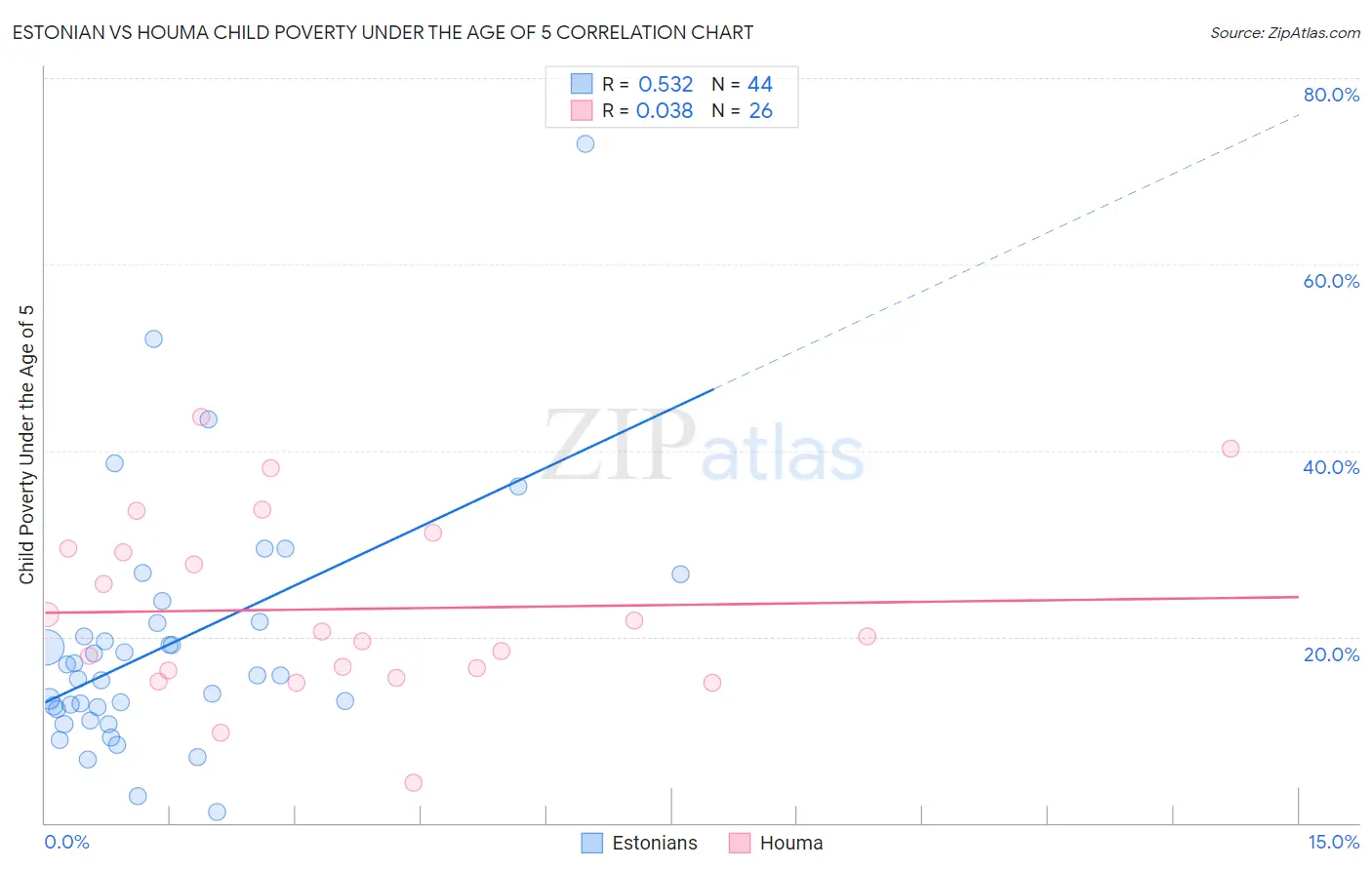 Estonian vs Houma Child Poverty Under the Age of 5