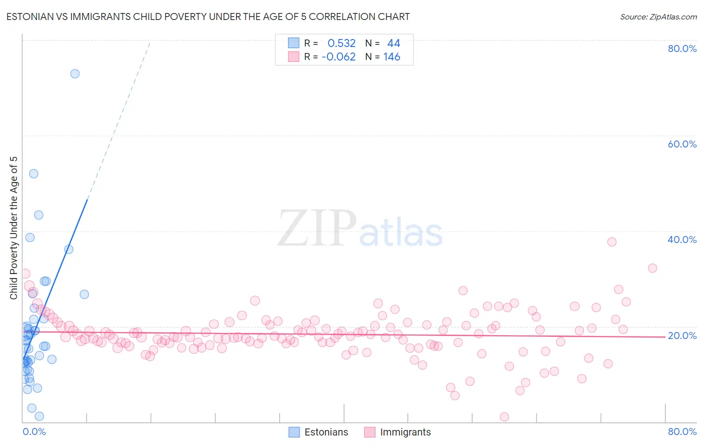 Estonian vs Immigrants Child Poverty Under the Age of 5
