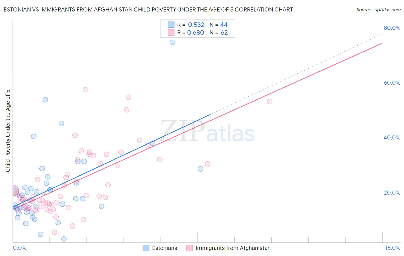 Estonian vs Immigrants from Afghanistan Child Poverty Under the Age of 5