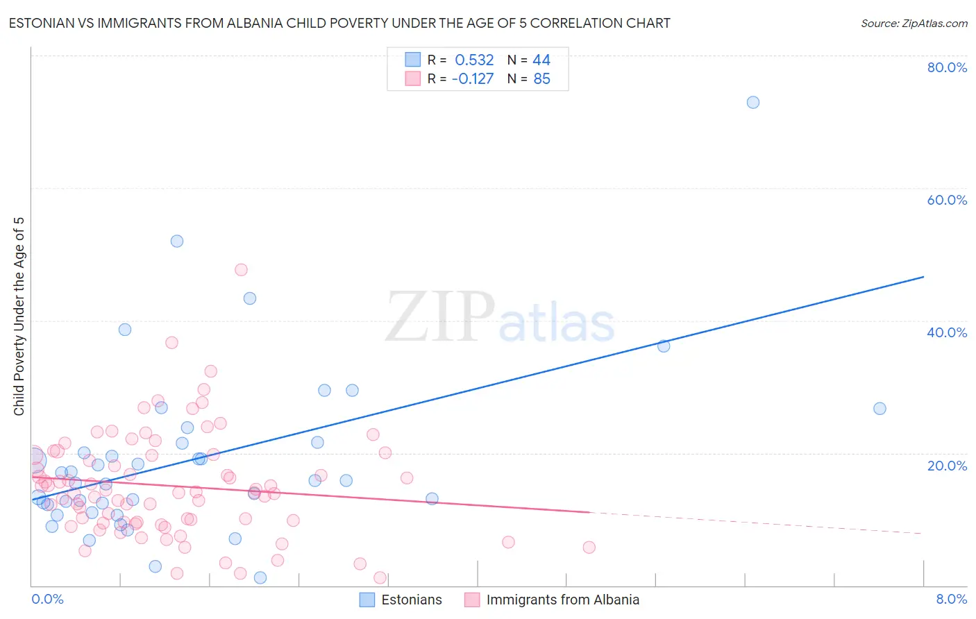 Estonian vs Immigrants from Albania Child Poverty Under the Age of 5