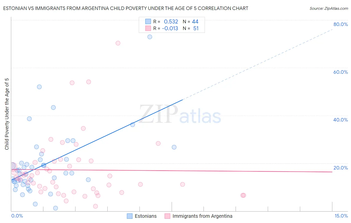 Estonian vs Immigrants from Argentina Child Poverty Under the Age of 5