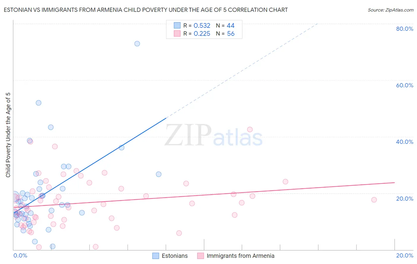 Estonian vs Immigrants from Armenia Child Poverty Under the Age of 5