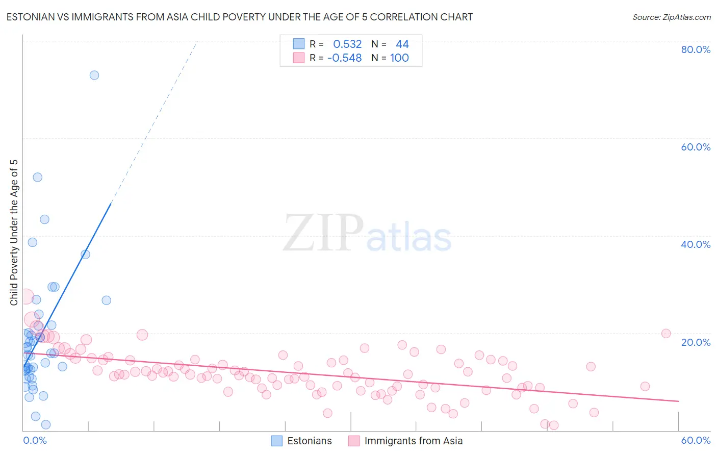 Estonian vs Immigrants from Asia Child Poverty Under the Age of 5