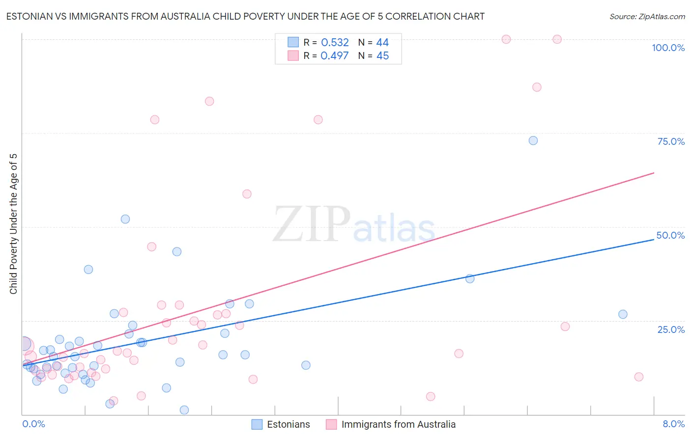 Estonian vs Immigrants from Australia Child Poverty Under the Age of 5