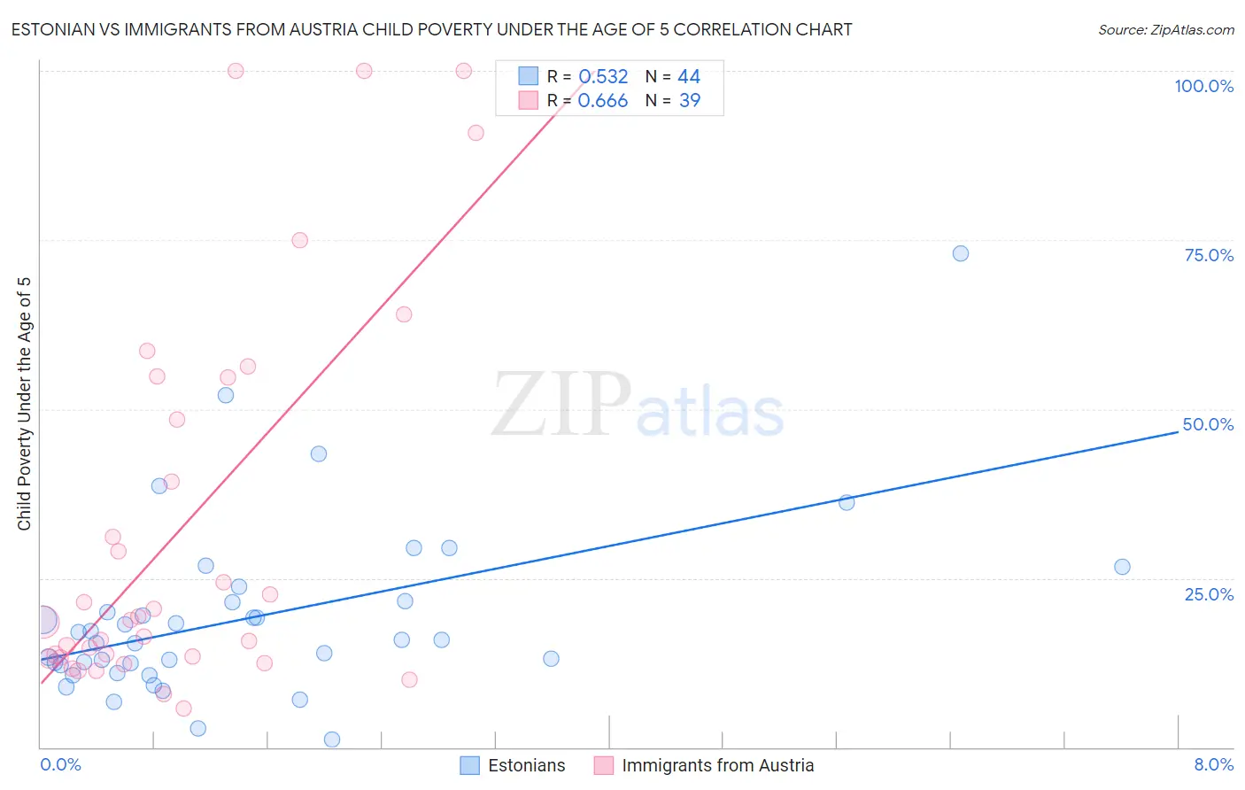 Estonian vs Immigrants from Austria Child Poverty Under the Age of 5