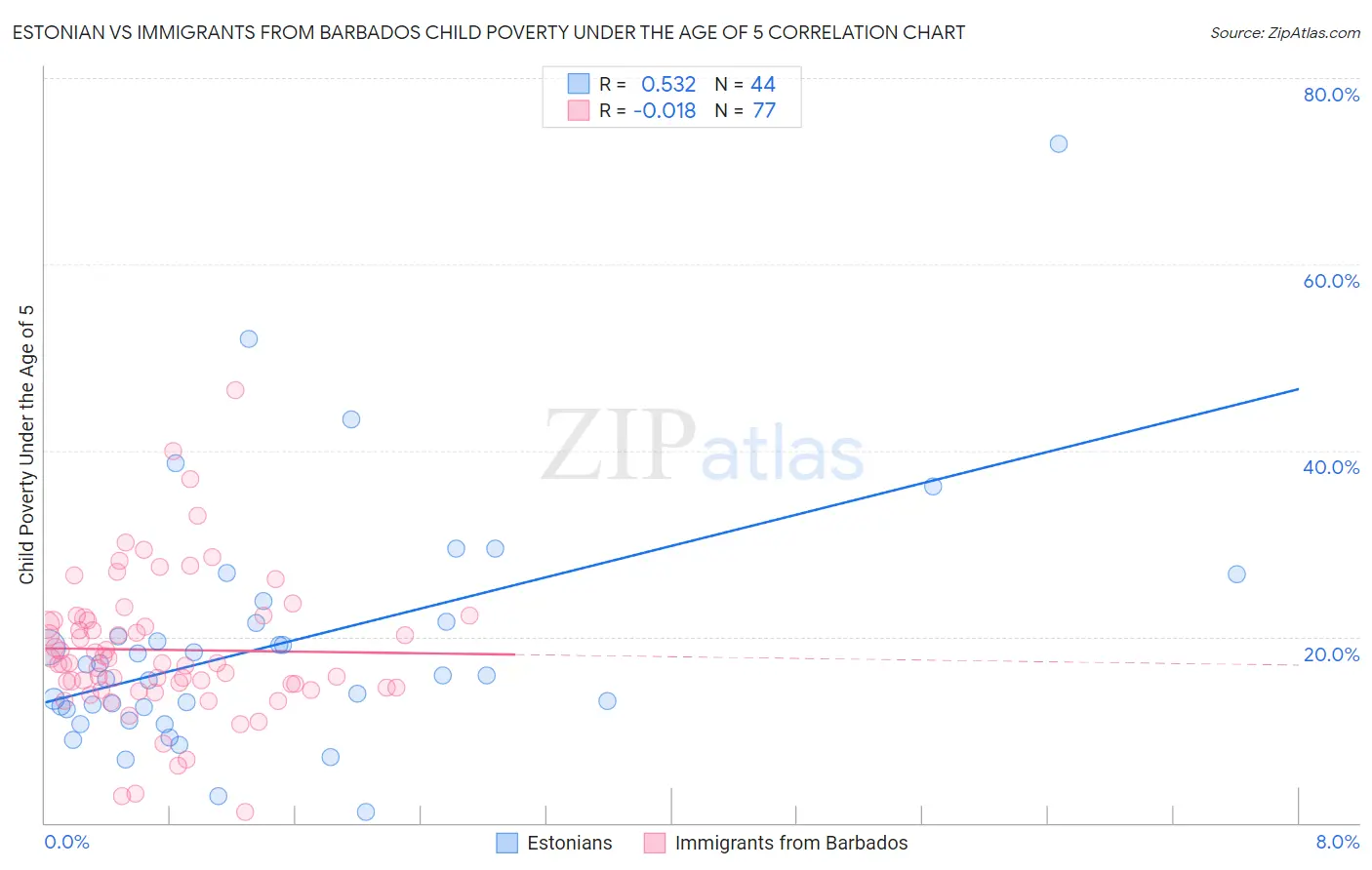 Estonian vs Immigrants from Barbados Child Poverty Under the Age of 5