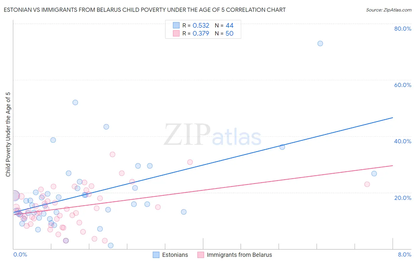 Estonian vs Immigrants from Belarus Child Poverty Under the Age of 5