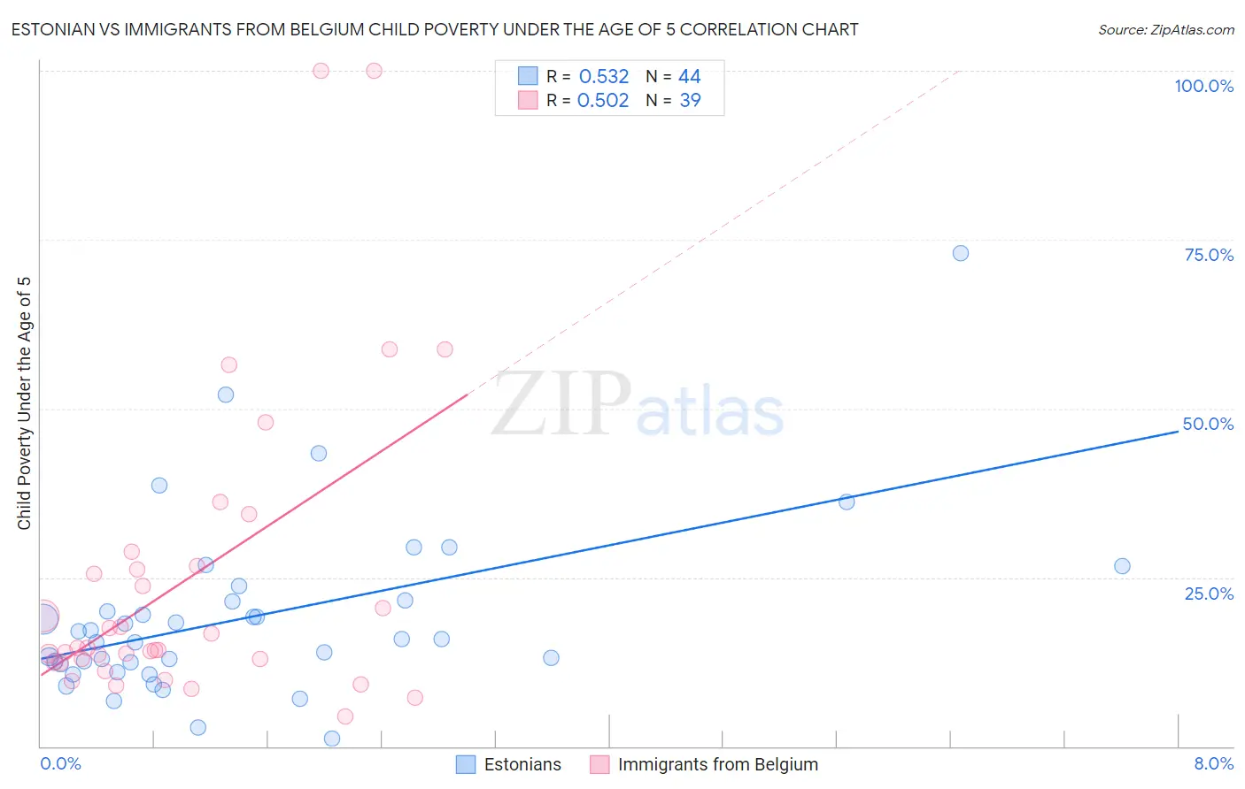 Estonian vs Immigrants from Belgium Child Poverty Under the Age of 5