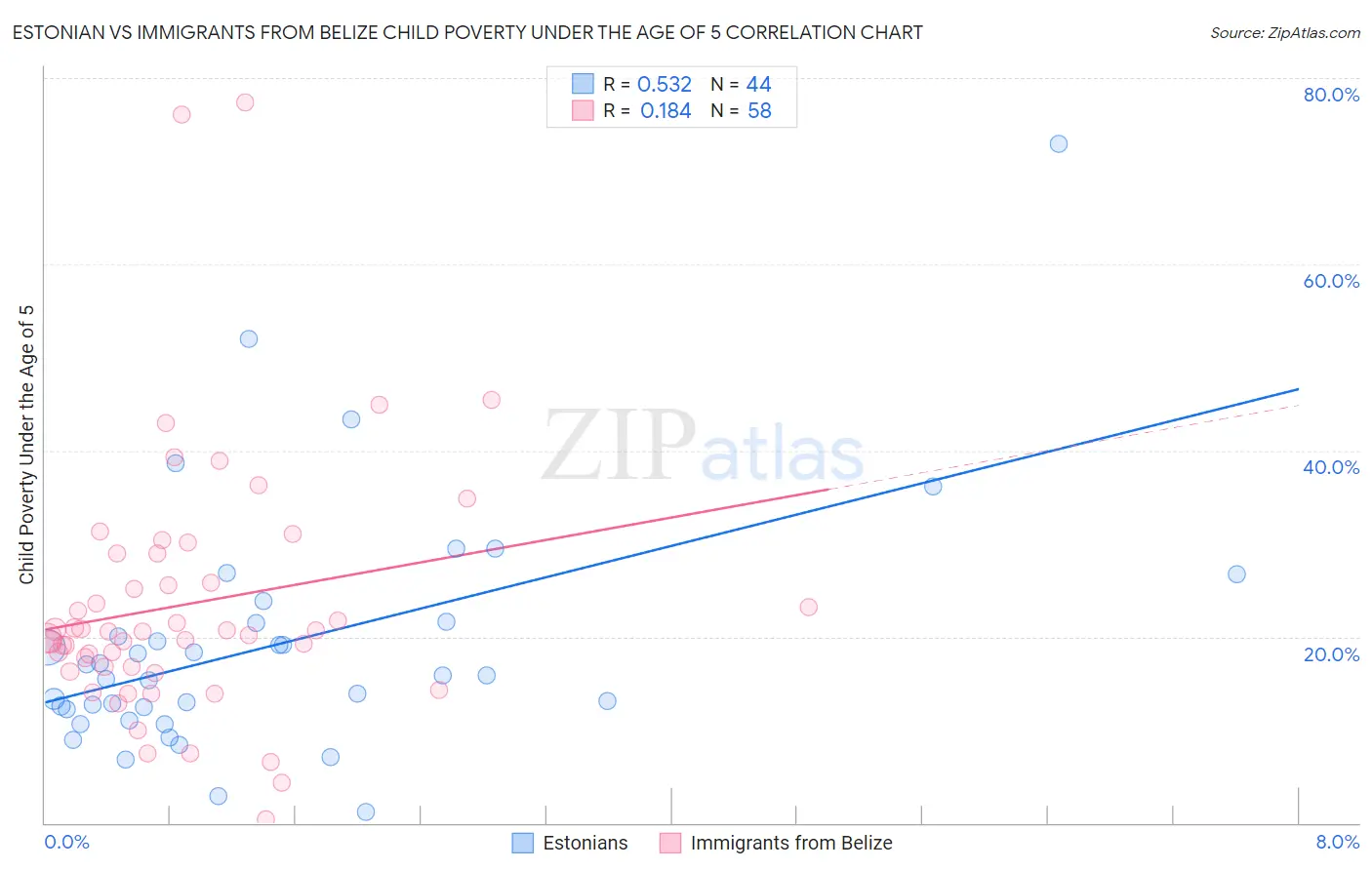 Estonian vs Immigrants from Belize Child Poverty Under the Age of 5