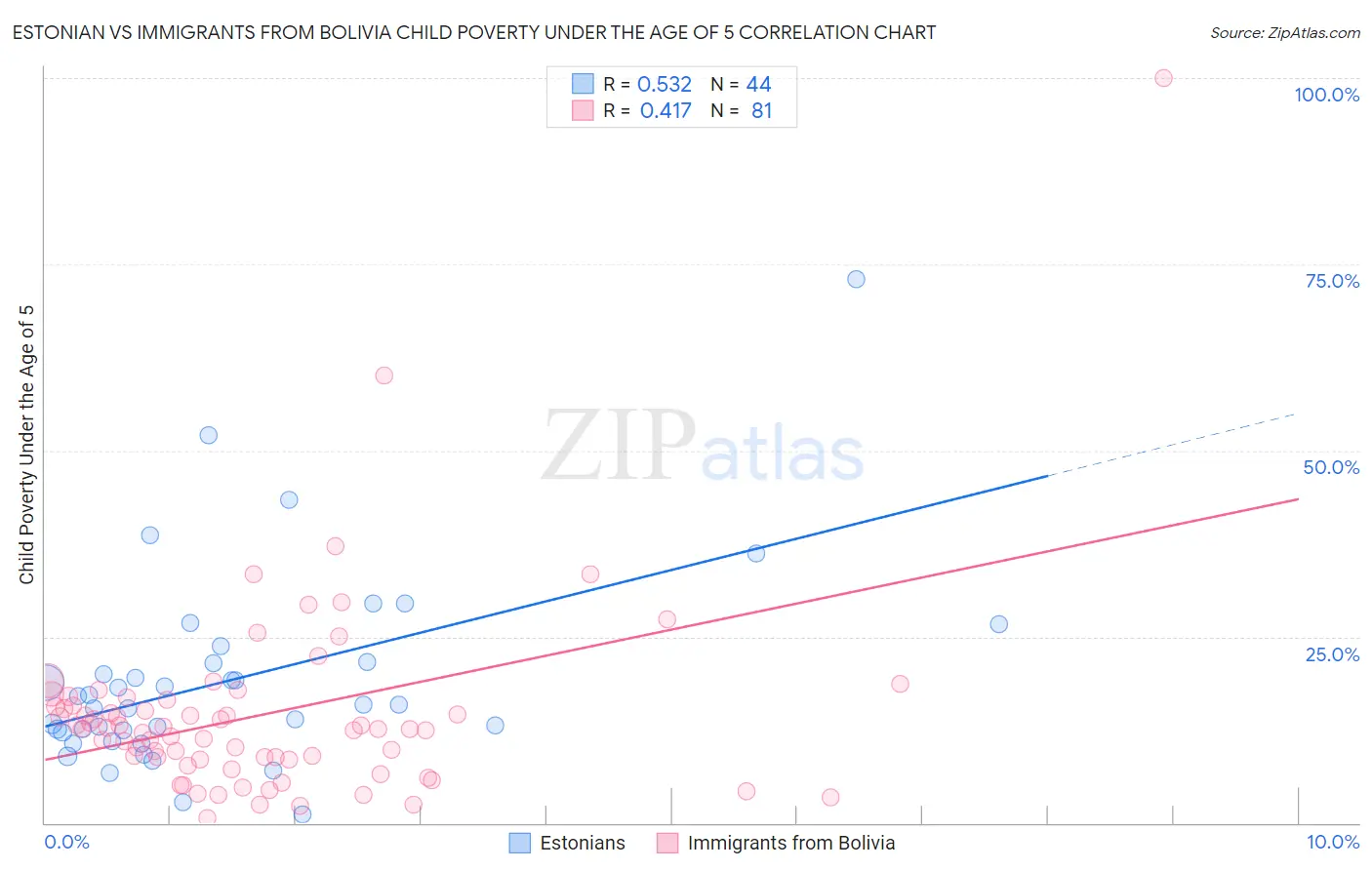 Estonian vs Immigrants from Bolivia Child Poverty Under the Age of 5