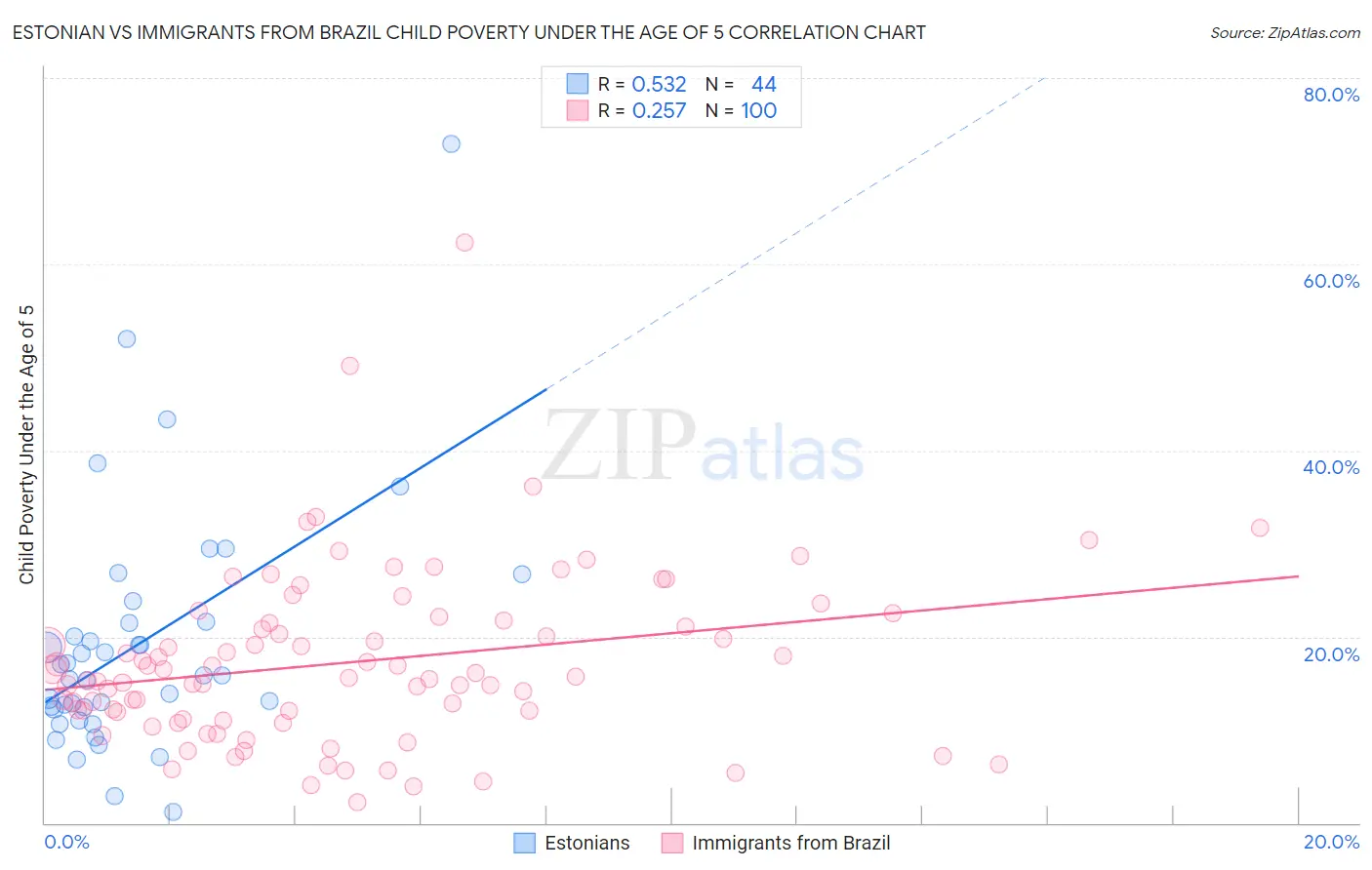 Estonian vs Immigrants from Brazil Child Poverty Under the Age of 5