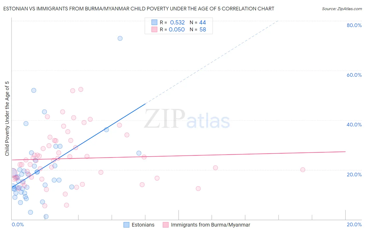 Estonian vs Immigrants from Burma/Myanmar Child Poverty Under the Age of 5