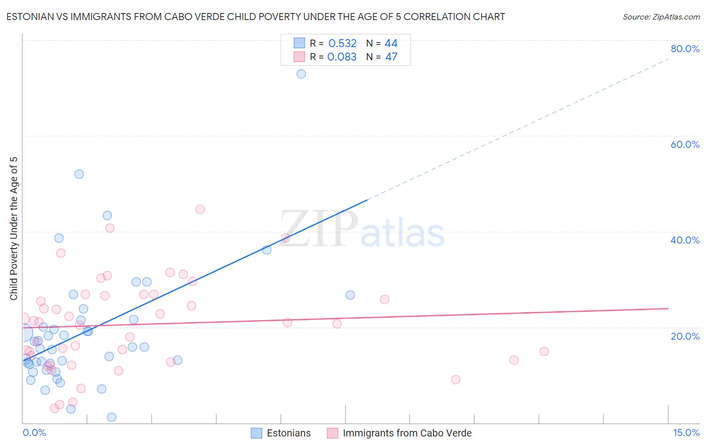 Estonian vs Immigrants from Cabo Verde Child Poverty Under the Age of 5