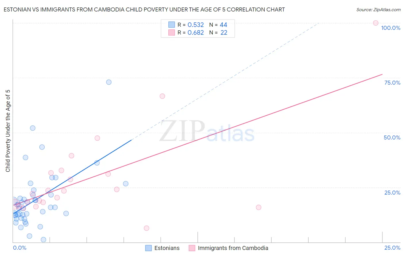 Estonian vs Immigrants from Cambodia Child Poverty Under the Age of 5