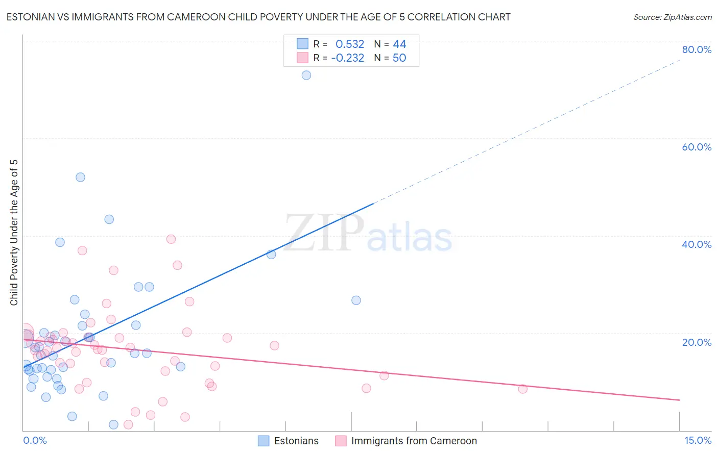 Estonian vs Immigrants from Cameroon Child Poverty Under the Age of 5