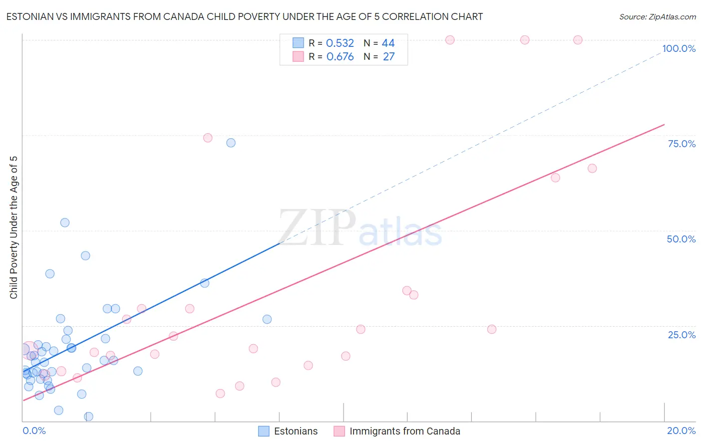 Estonian vs Immigrants from Canada Child Poverty Under the Age of 5