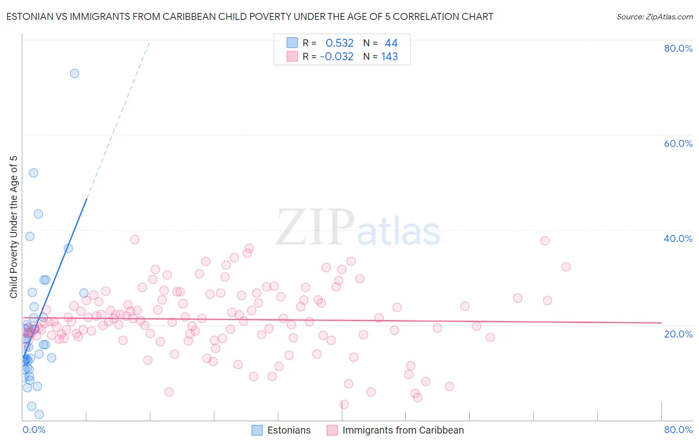 Estonian vs Immigrants from Caribbean Child Poverty Under the Age of 5