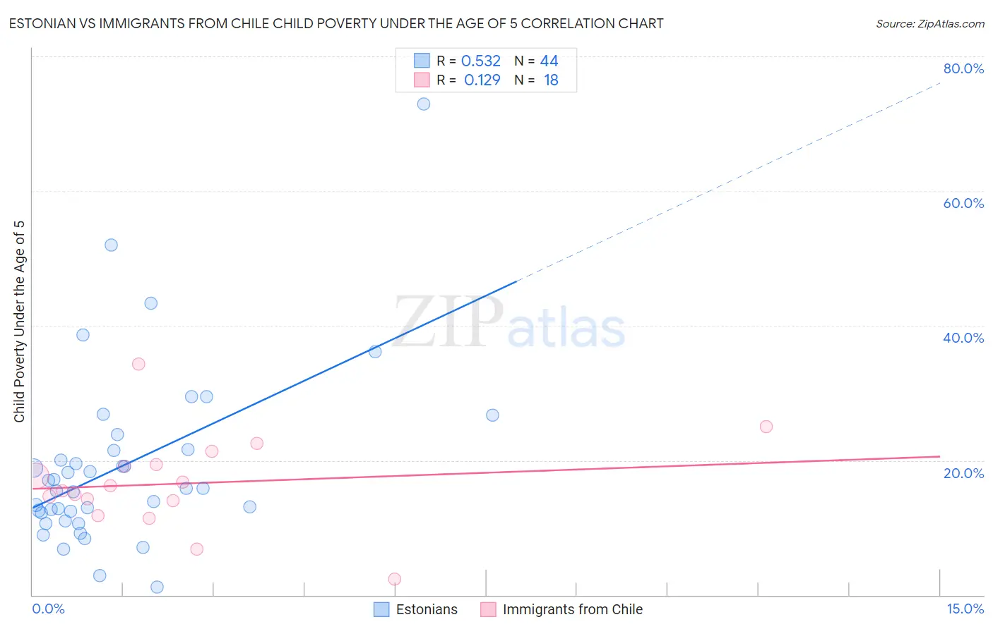 Estonian vs Immigrants from Chile Child Poverty Under the Age of 5