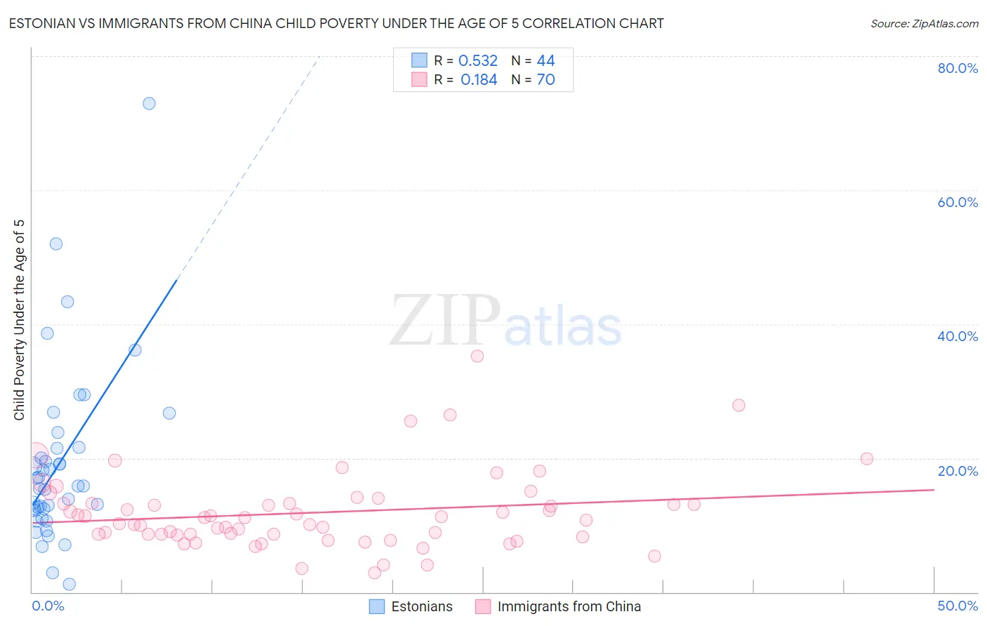 Estonian vs Immigrants from China Child Poverty Under the Age of 5