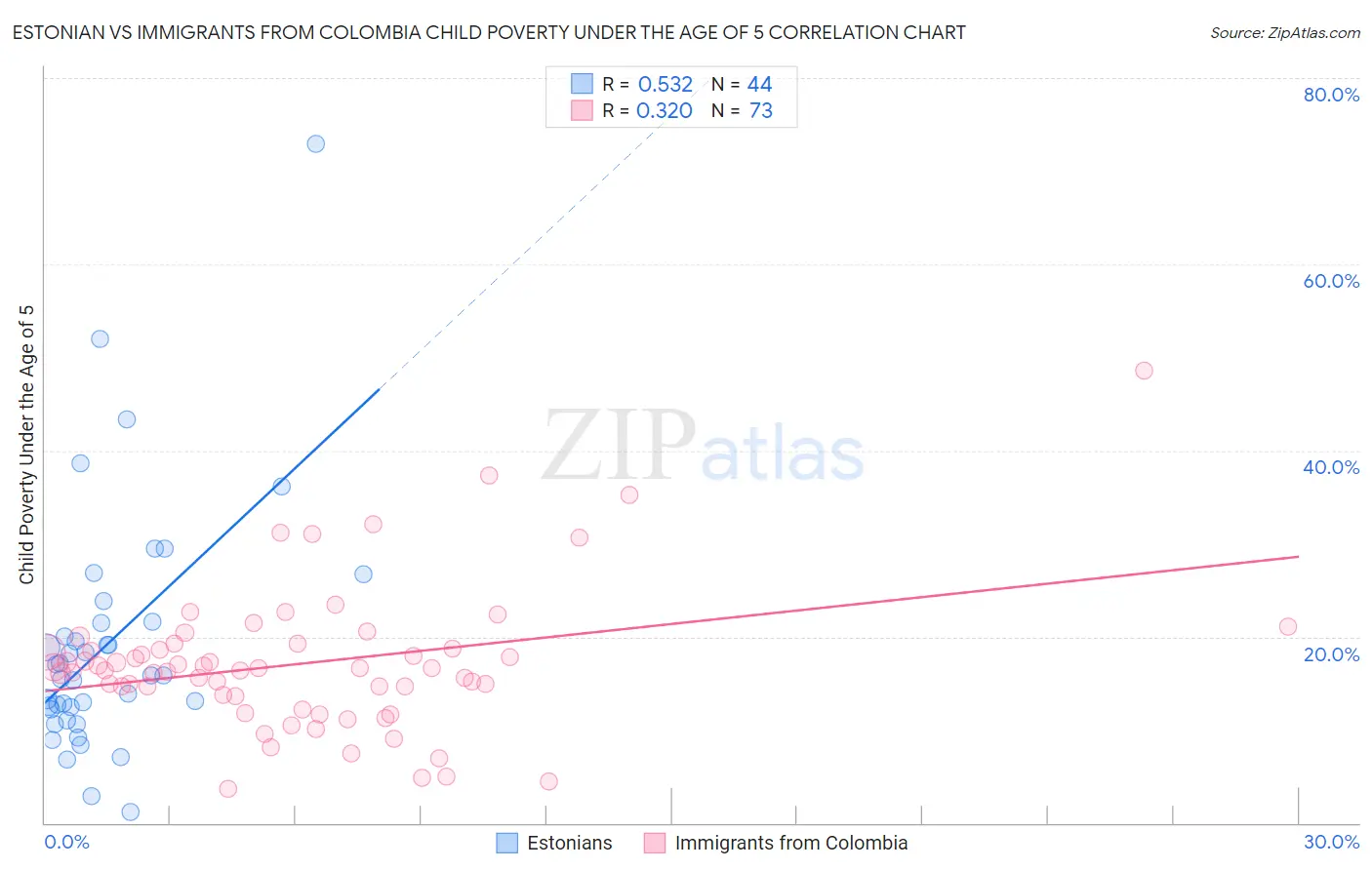 Estonian vs Immigrants from Colombia Child Poverty Under the Age of 5