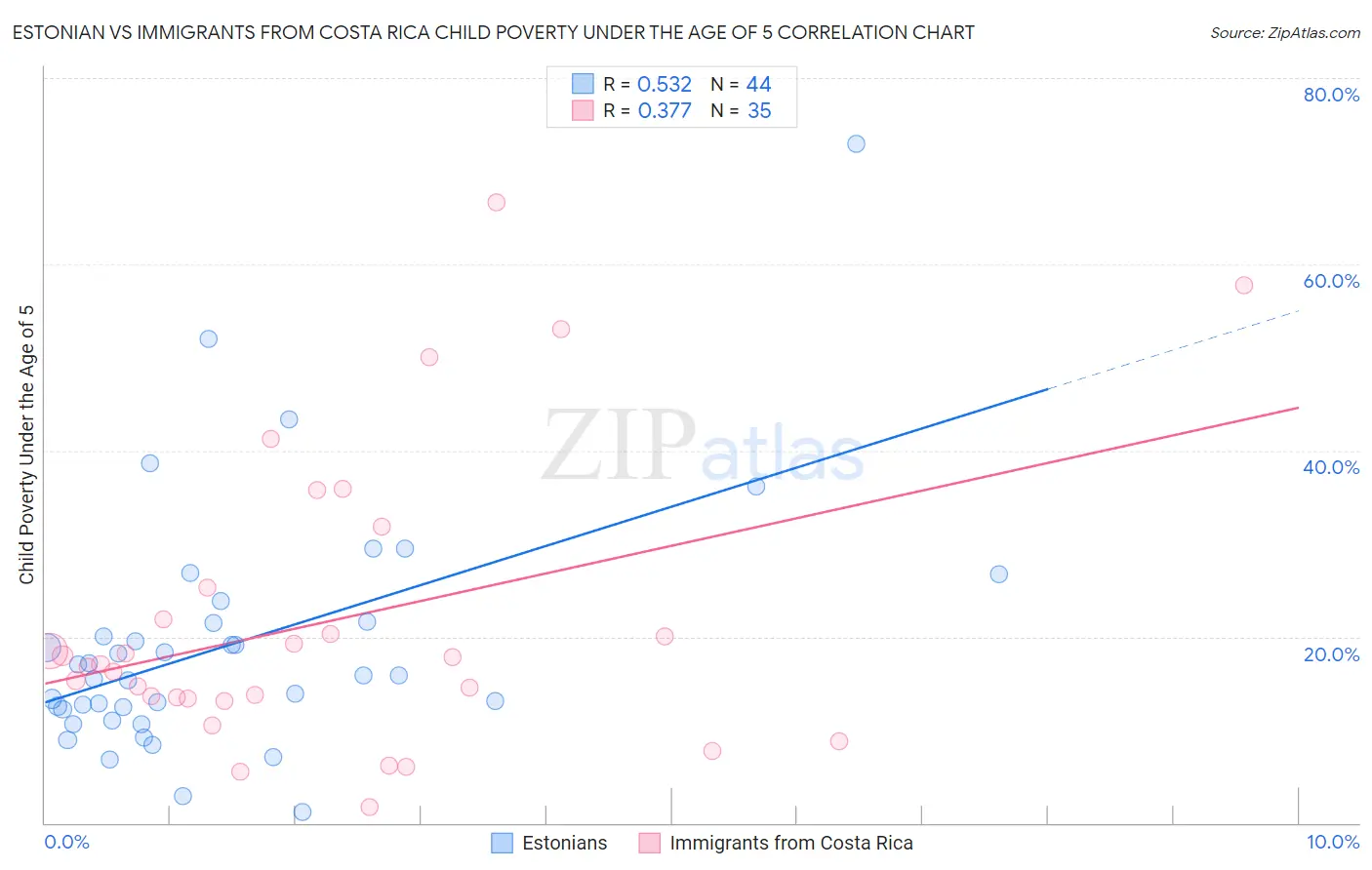 Estonian vs Immigrants from Costa Rica Child Poverty Under the Age of 5
