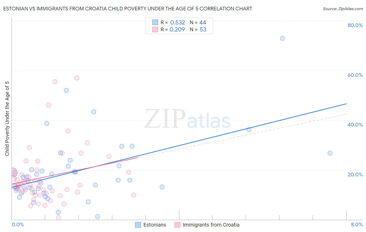 Estonian vs Immigrants from Croatia Child Poverty Under the Age of 5
