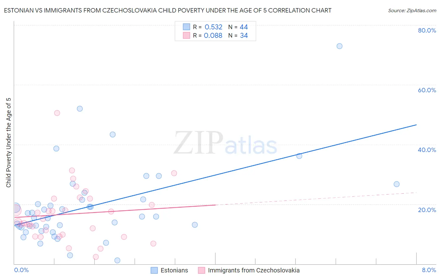 Estonian vs Immigrants from Czechoslovakia Child Poverty Under the Age of 5