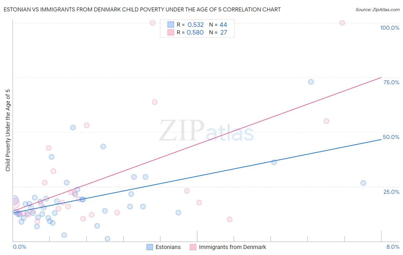 Estonian vs Immigrants from Denmark Child Poverty Under the Age of 5