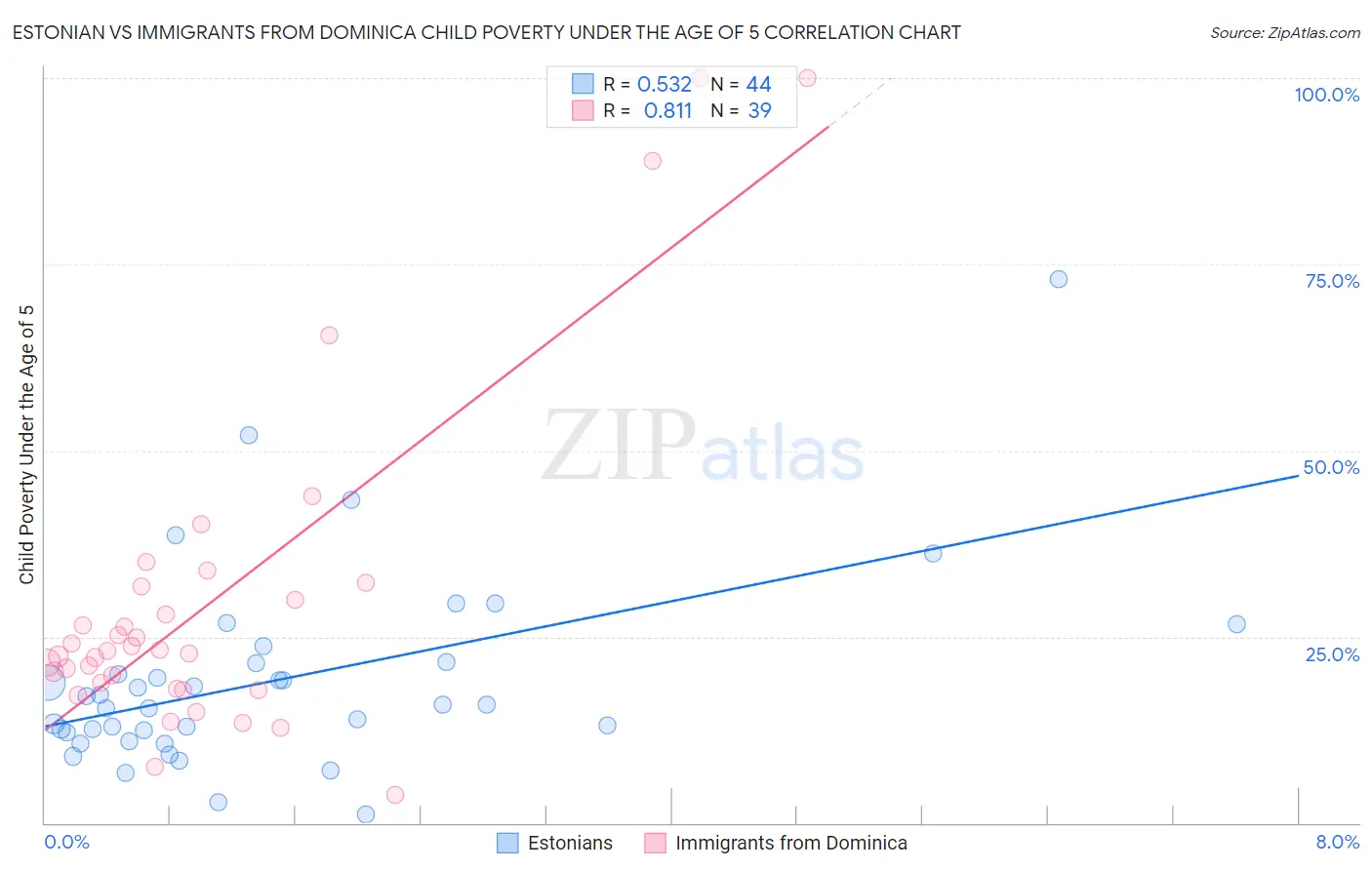 Estonian vs Immigrants from Dominica Child Poverty Under the Age of 5