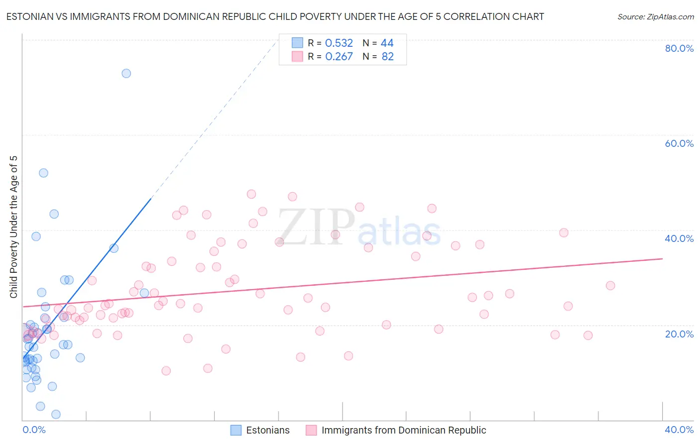 Estonian vs Immigrants from Dominican Republic Child Poverty Under the Age of 5