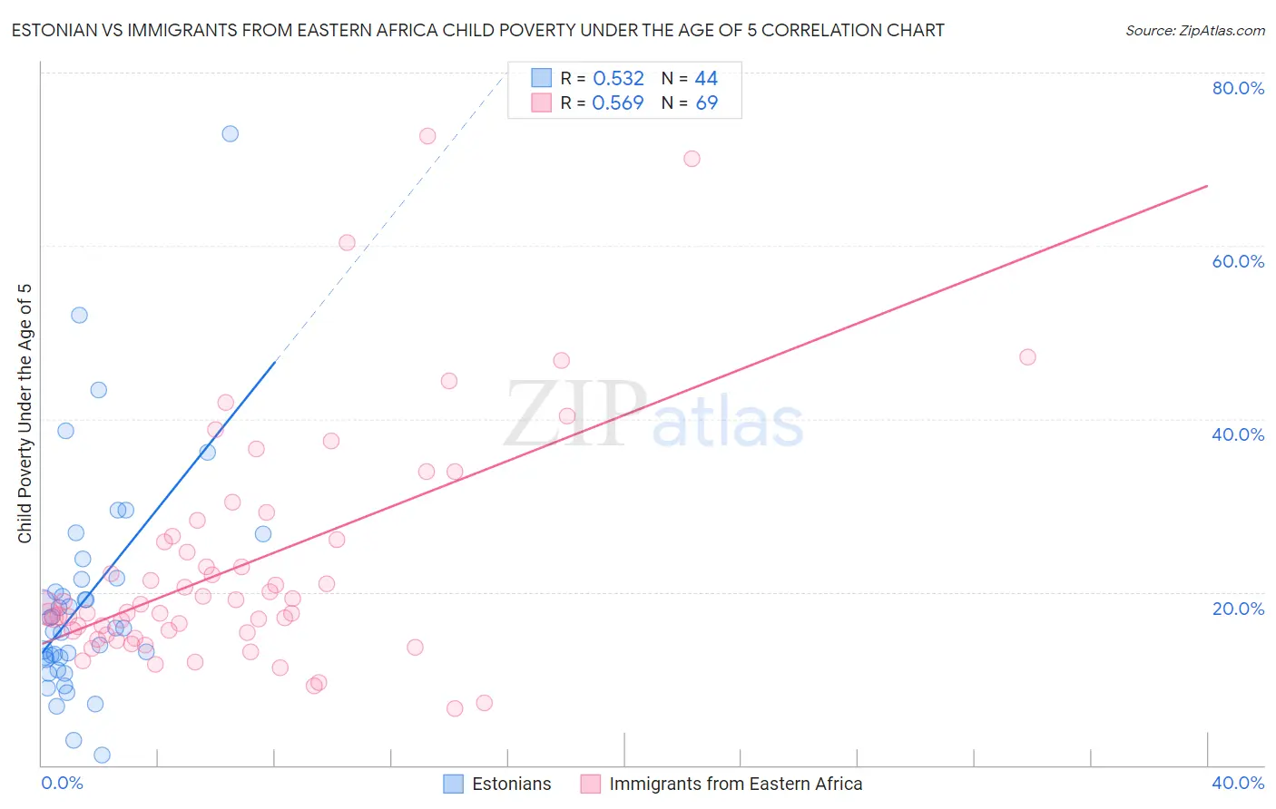 Estonian vs Immigrants from Eastern Africa Child Poverty Under the Age of 5
