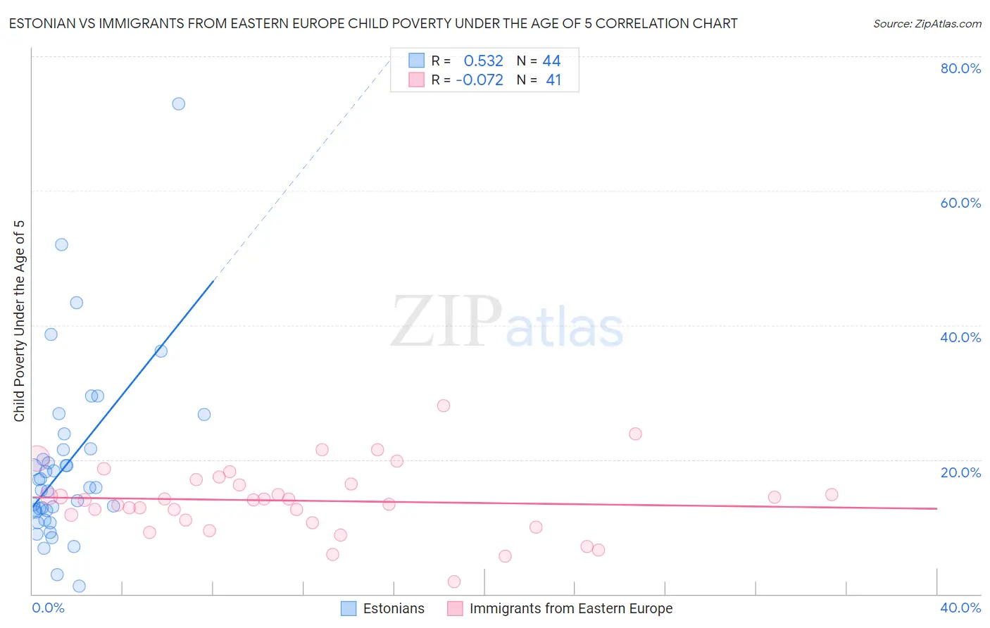 Estonian vs Immigrants from Eastern Europe Child Poverty Under the Age of 5