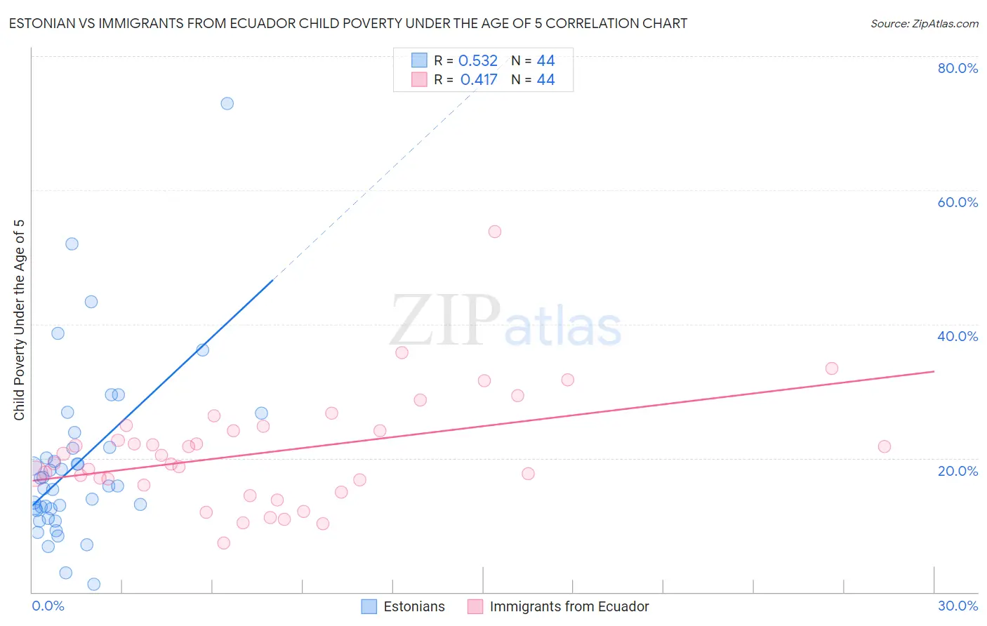 Estonian vs Immigrants from Ecuador Child Poverty Under the Age of 5