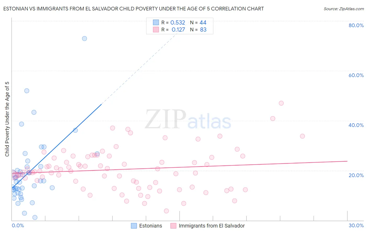 Estonian vs Immigrants from El Salvador Child Poverty Under the Age of 5