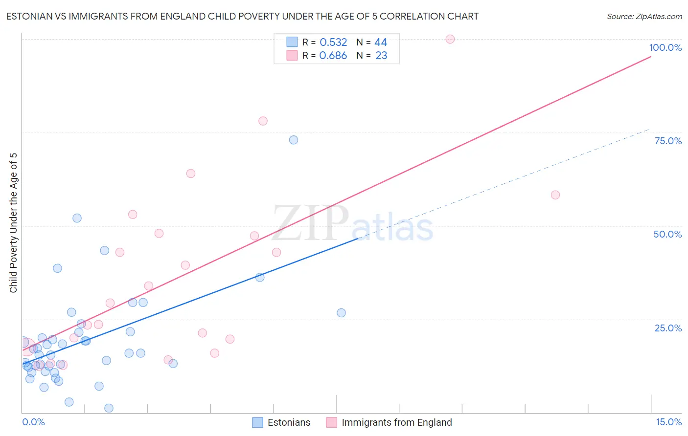 Estonian vs Immigrants from England Child Poverty Under the Age of 5