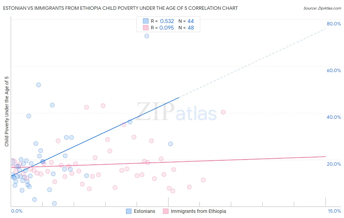 Estonian vs Immigrants from Ethiopia Child Poverty Under the Age of 5