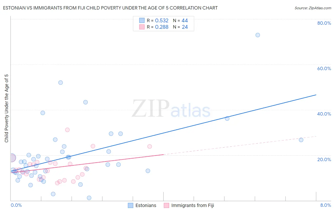 Estonian vs Immigrants from Fiji Child Poverty Under the Age of 5