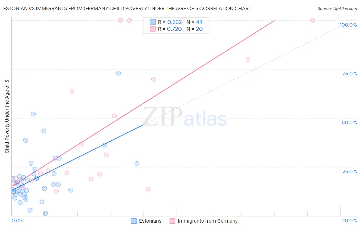 Estonian vs Immigrants from Germany Child Poverty Under the Age of 5