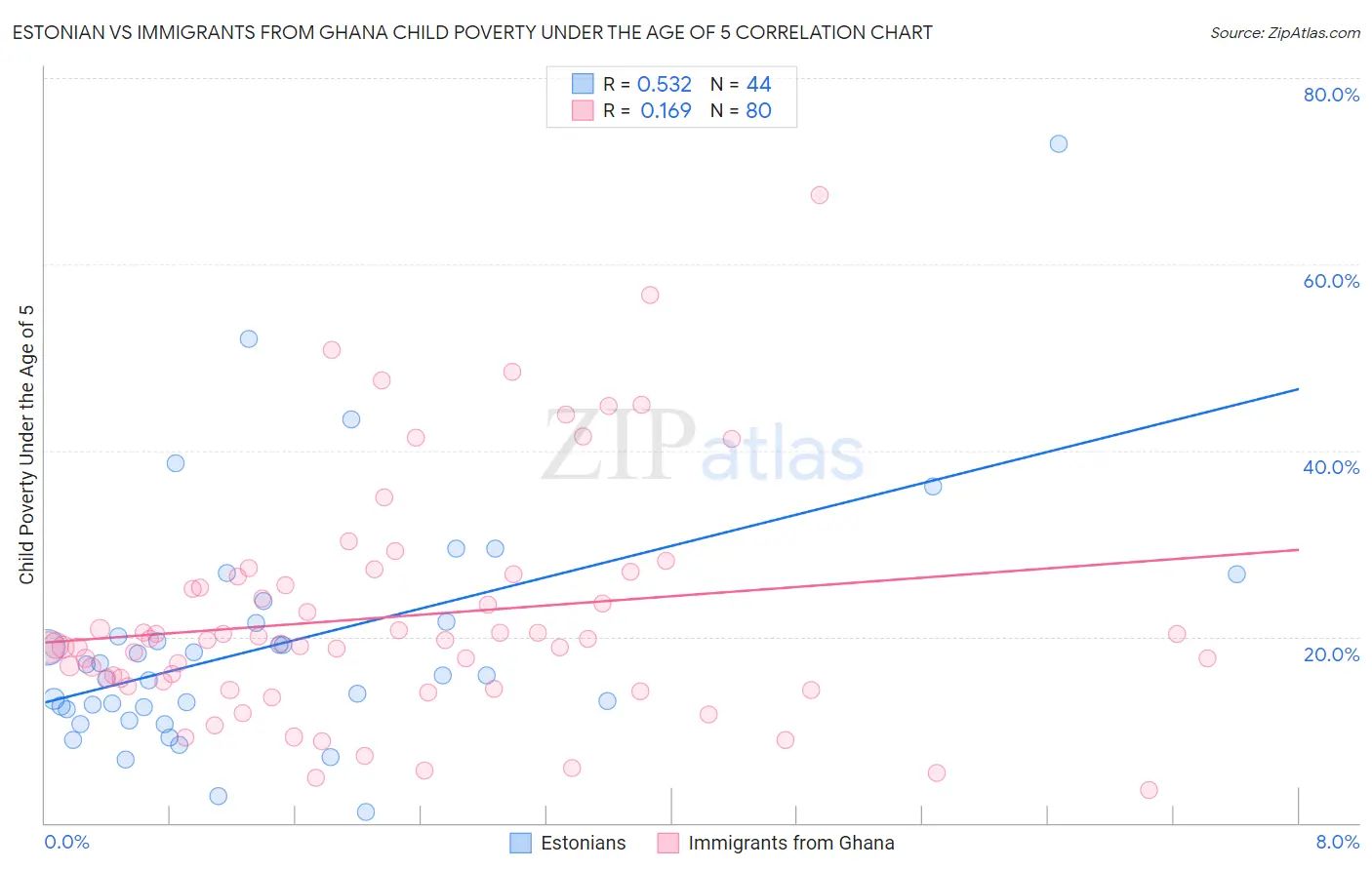 Estonian vs Immigrants from Ghana Child Poverty Under the Age of 5