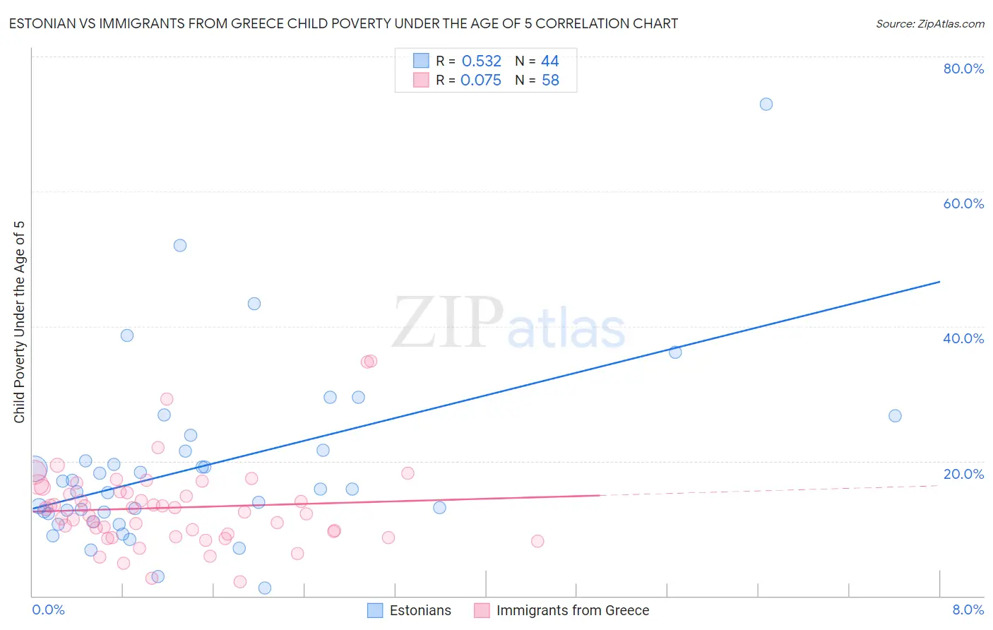 Estonian vs Immigrants from Greece Child Poverty Under the Age of 5