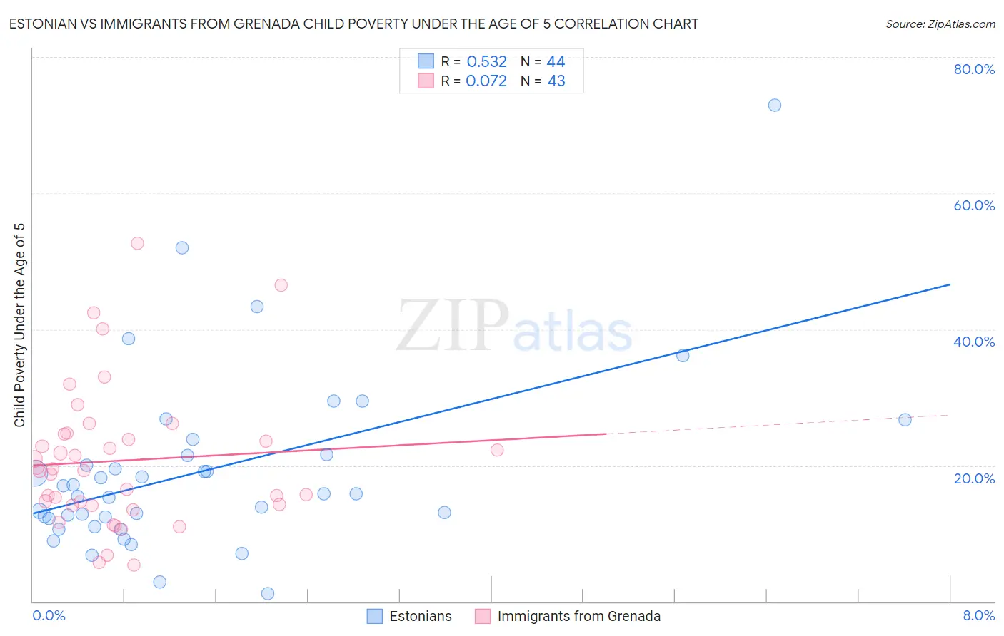 Estonian vs Immigrants from Grenada Child Poverty Under the Age of 5