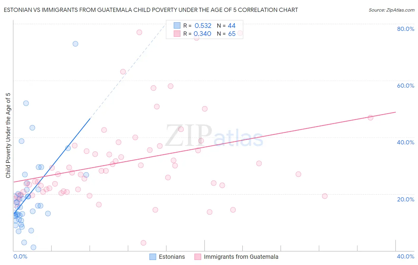 Estonian vs Immigrants from Guatemala Child Poverty Under the Age of 5