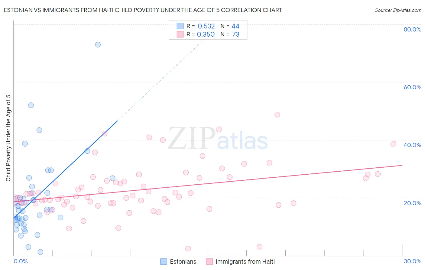 Estonian vs Immigrants from Haiti Child Poverty Under the Age of 5